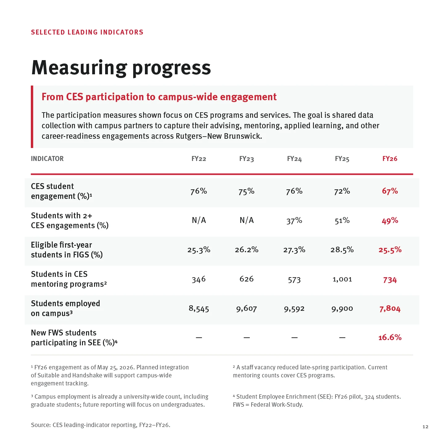 Page 12: Measuring progress