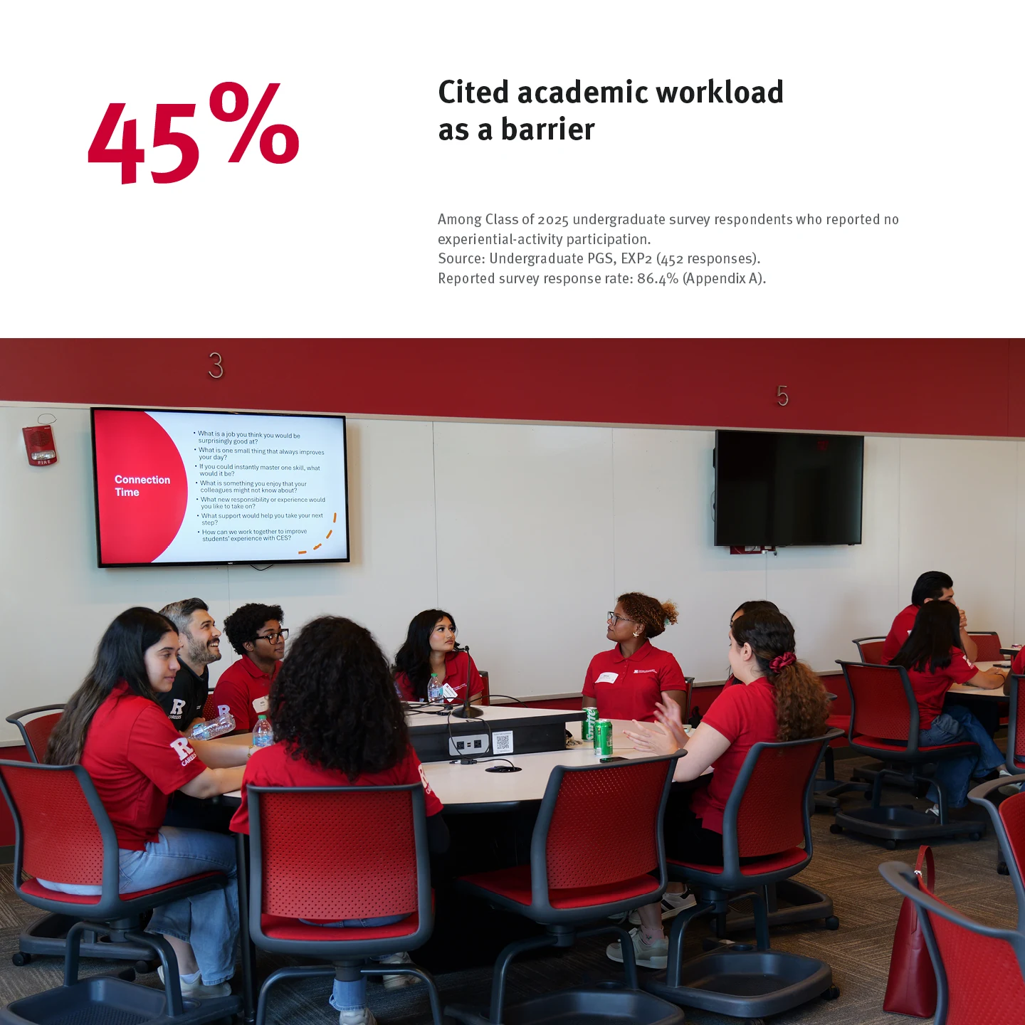 Page 30: 45% — Cited academic workload as a barrier Among Class of 2025 undergraduate survey respondents who 